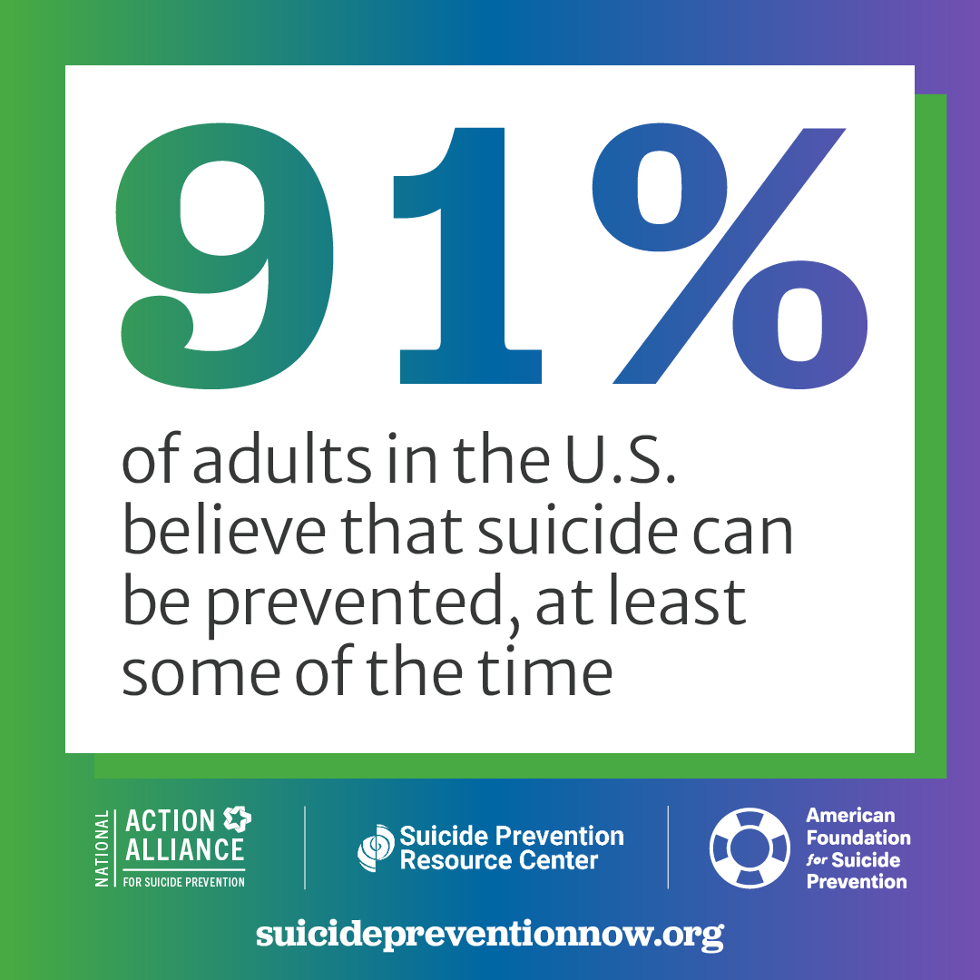 94% of adults in the U.S. believe that suicide can be prevented, at least some of the time