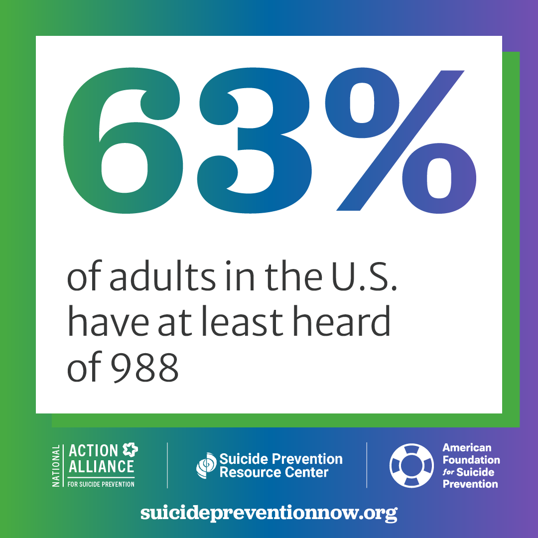 88% of adults in the U.S. are doing something to keep their mental health strong