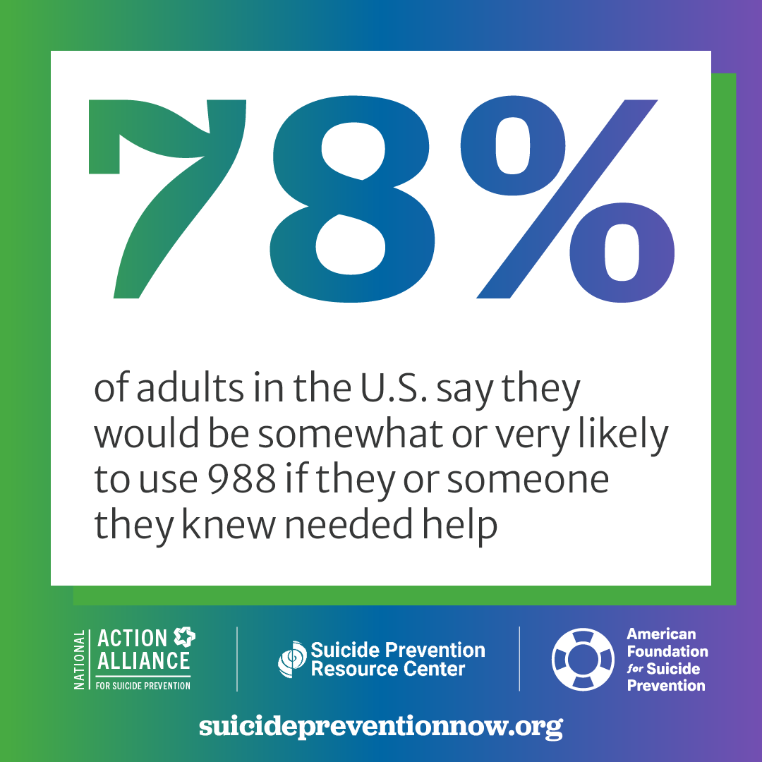 75% of adults in the U.S. say that most people who die by suicide usually show some signs beforehand