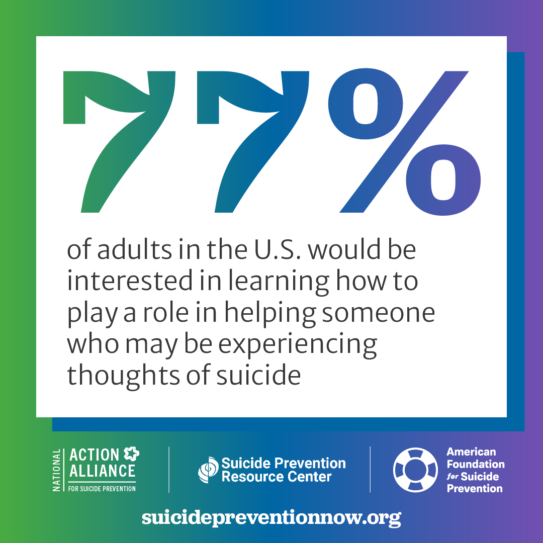 75% of adults in the U.S. say that most people who die by suicide usually show some signs beforehand