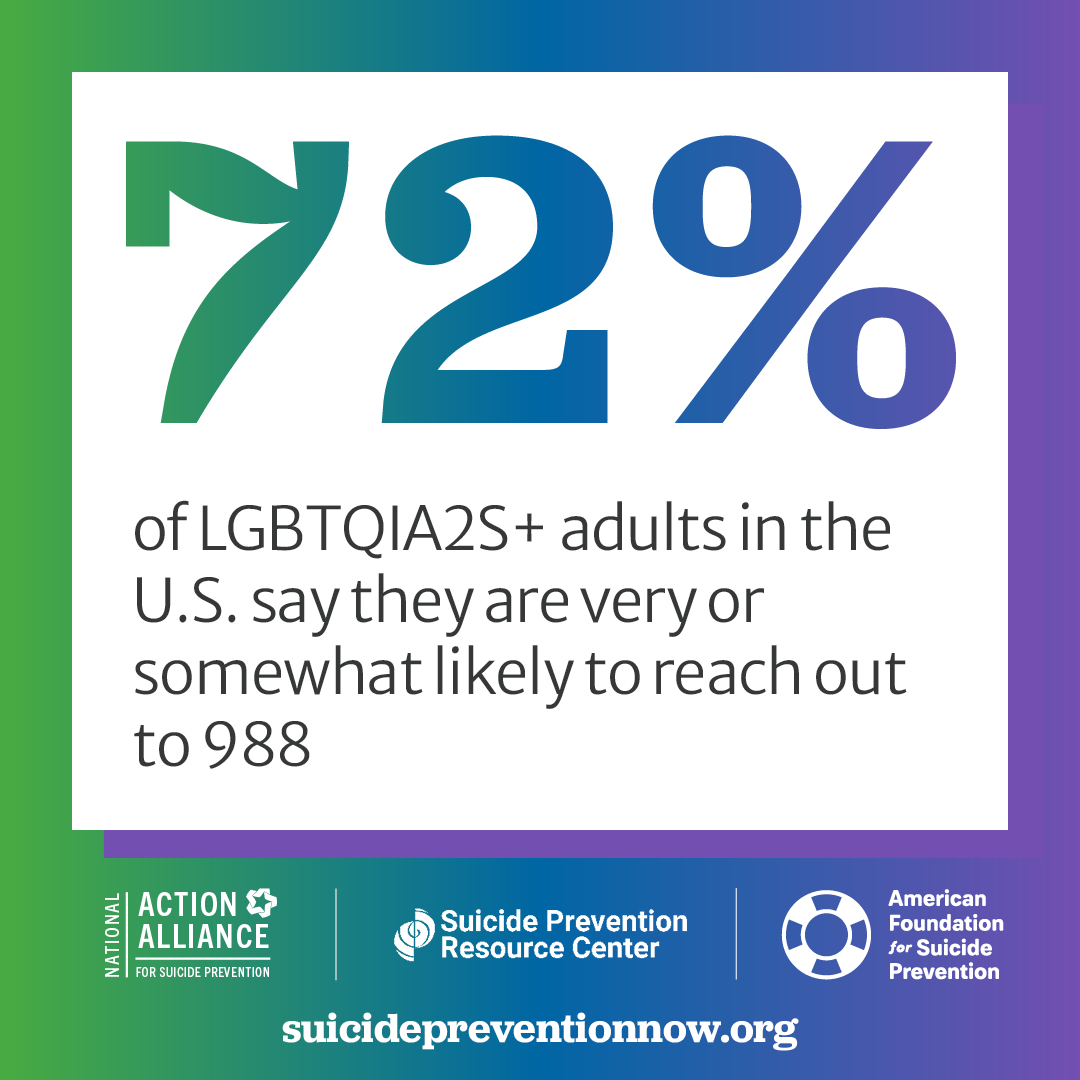 72% of LGBTQIA2S+ adults in the U.S. say they are very or somewhat likely to reach out to 988