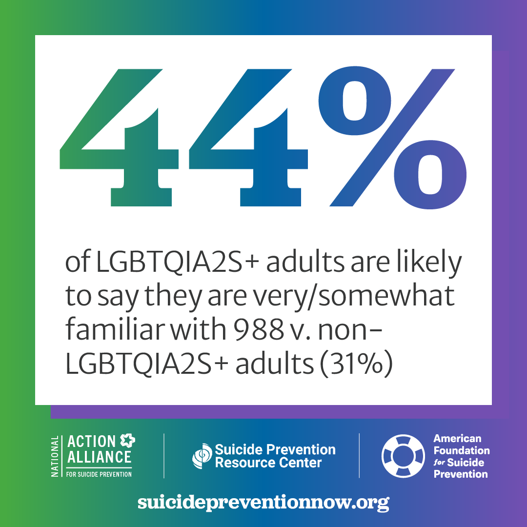 44% of LGBTQIA2S+ adults are likely to say they are very/somewhat familiar with 988 v. non-LGBTQIA2S+ adults (31%)