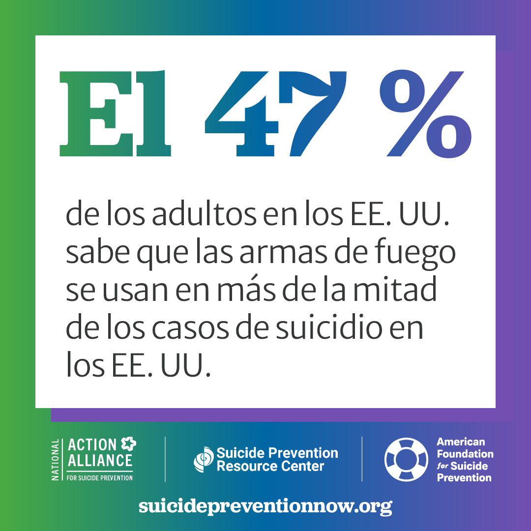 El 47 % de los adultos en los EE. UU. sabe que las armas de fuego se usan en más de la mitad de los casos de suicidio en los EE. UU.