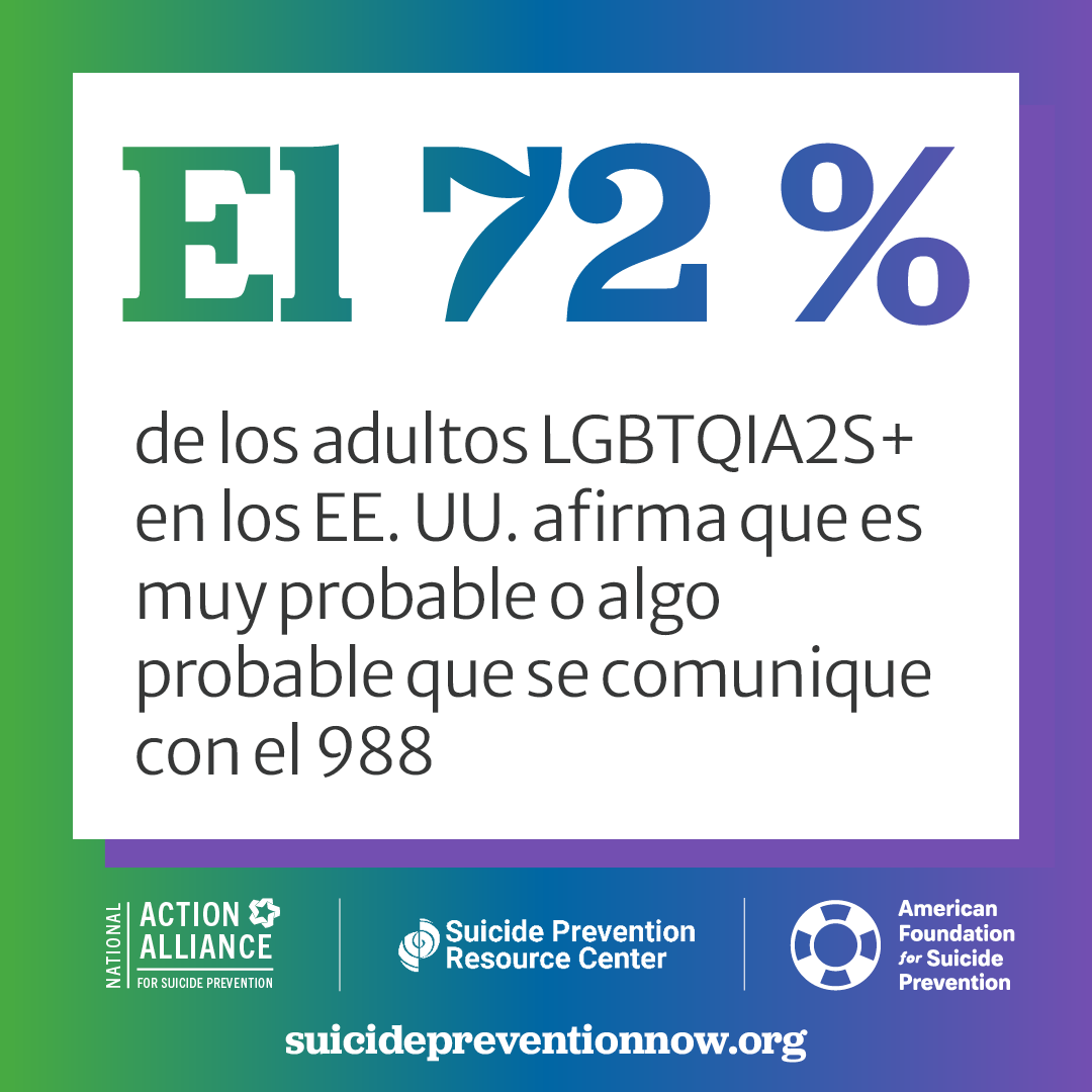 El 72 % de los adultos LGBTQIA2S+ en los EE. UU. afirma que es muy probable o algo probable que se comunique con el 988