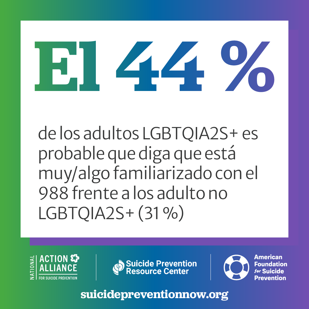 El 44 % de los adultos LGBTQIA2S+ es probable que diga que está muy/algo familiarizado con el 988 frente a los adultos no LGBTQIA2S+ (31 %)