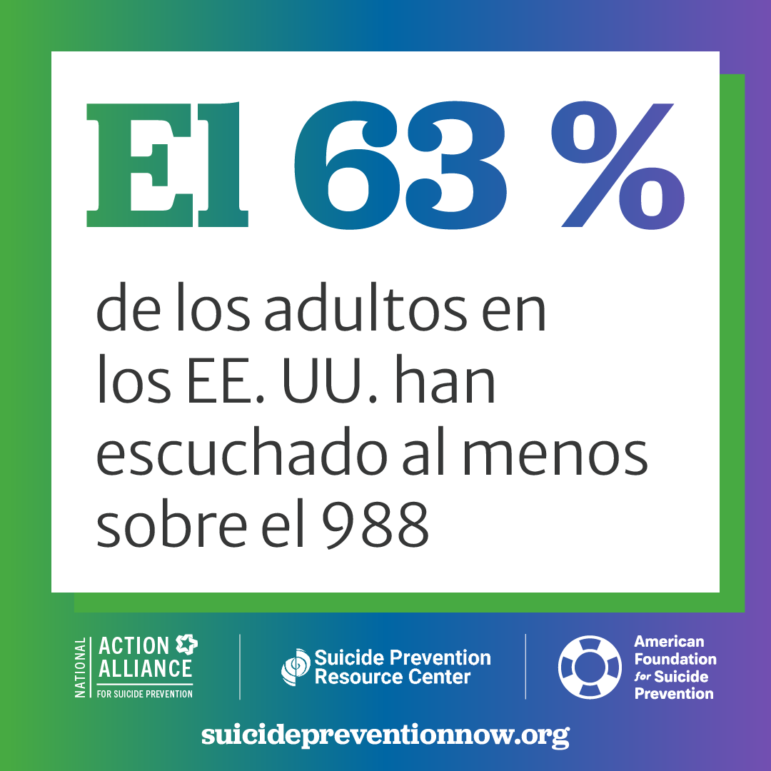 El 63 % de los adultos en los EE. UU. han escuchado al menos sobre el 988