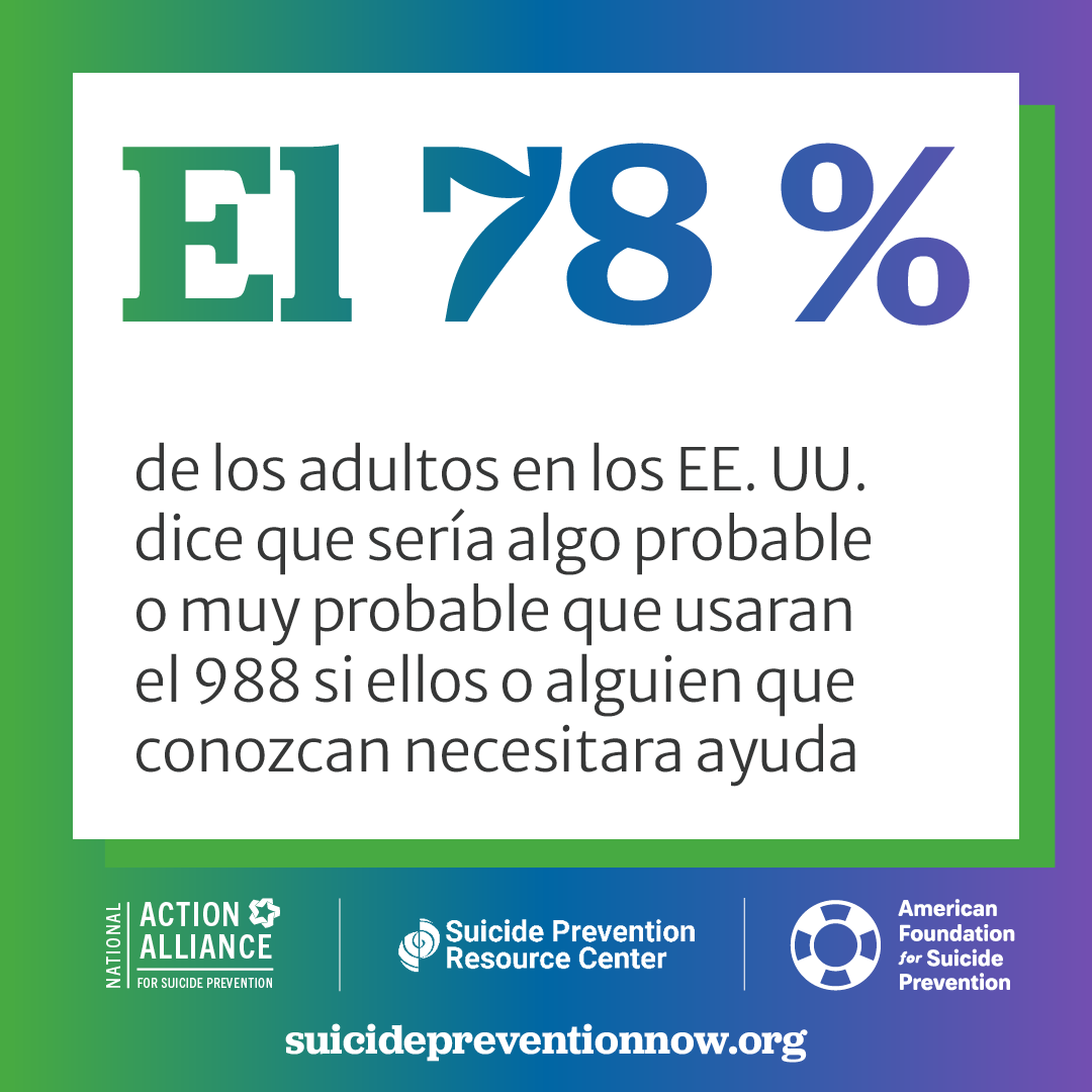 El 78 % de los adultos en los EE. UU. dice que sería algo probable o muy probable que usaran el 988 si ellos o alguien que conozcan necesitara ayuda